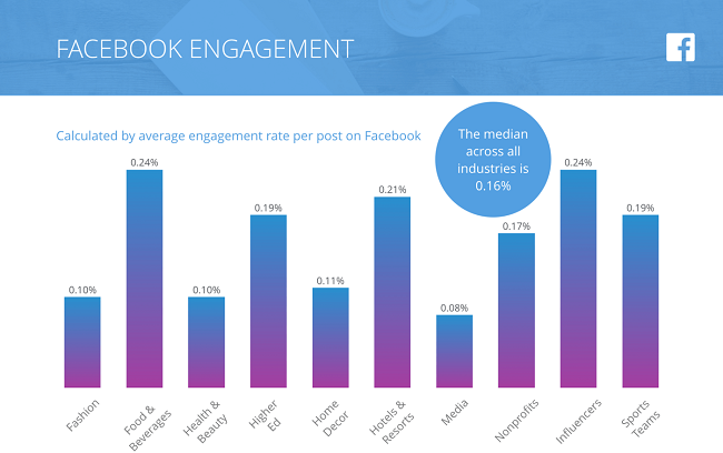 Facebook Engagement Benchmark 2018