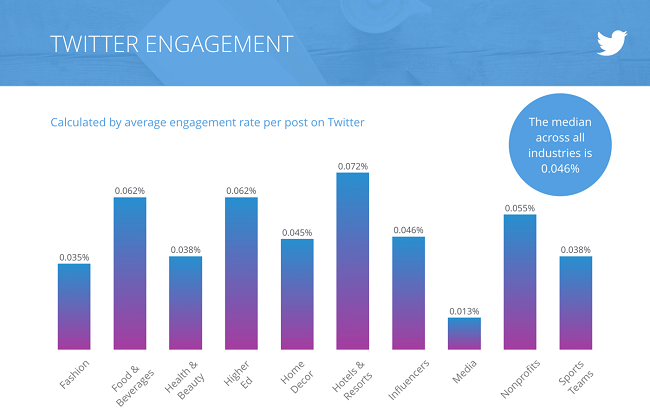 2018 Twitter Benchmarks