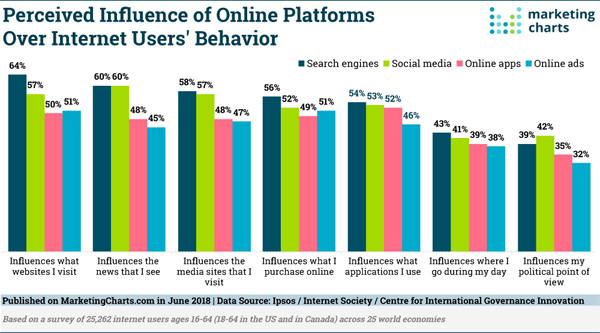 Perceived Influence Marketing Charts Graph