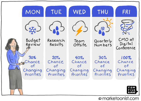 Shifting Priorities Marketoonist Cartoon