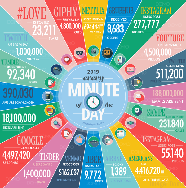 2019 July 19 Domo Chart