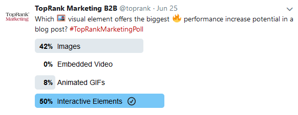 TopRank Marketing Twitter poll visual elements results