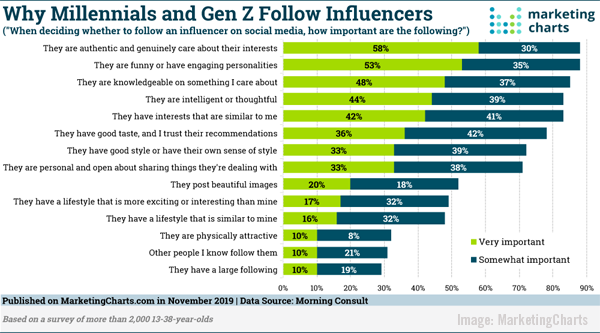 2019 November 22 MarketingCharts Chart