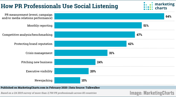 2020 February 21 MarketingCharts Chart