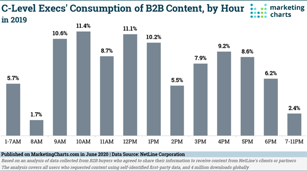 2020 June 5 MarketingCharts Chart