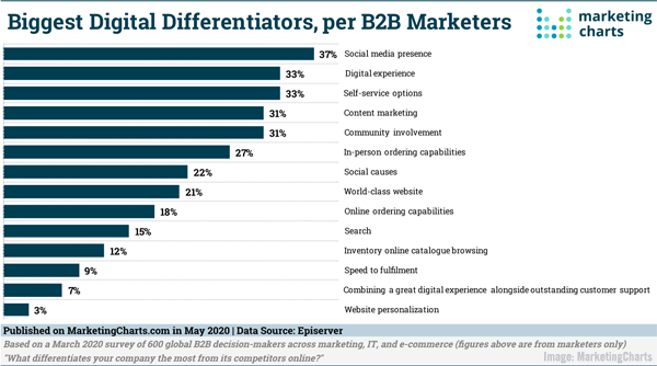 2020 May 22 MarketingCharts Chart