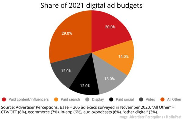 2021 April 30 Advertiser Perspectives Chart