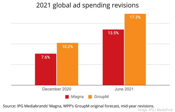 2021 June 18 MediaPost IPG Chart