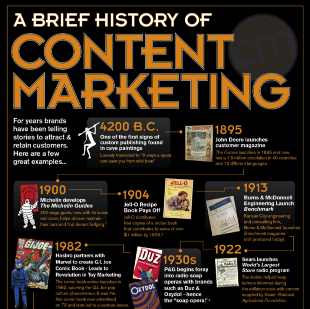 The Content Marketing Institute Presents A Brief History of Content Marketing