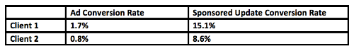 Ad and Sponsored Conversion Rate