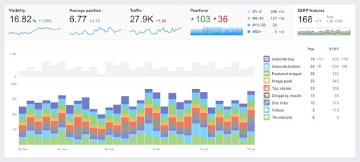 Ahrefs Rank Track