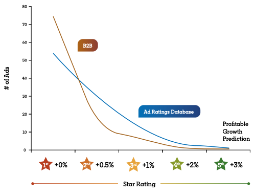 B2B number of ads profitable growth prediction chart image