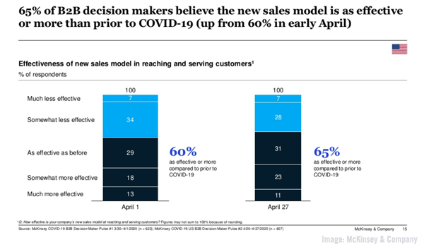 B2B Remote Sales Model Chart McKinsey