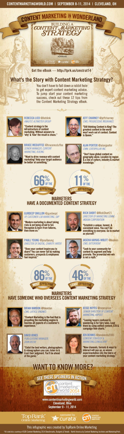 Content Marketing Strategy Infographic