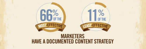 Content Marketing Strategy Statistics