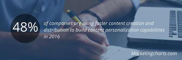 marketers are using faster content creation and distribution to build personalization capabilities
