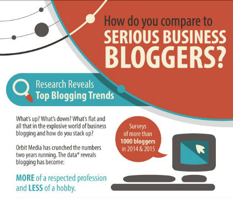 How Do You Compare To Serious Business Bloggers?