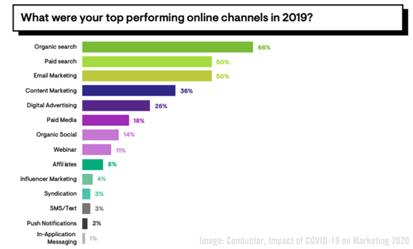 Conductor SEO Chart