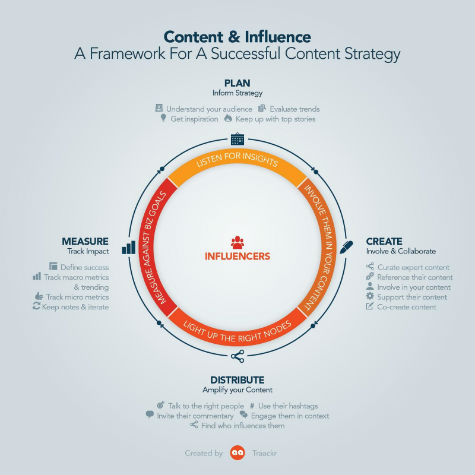 Content And Influence Infographic