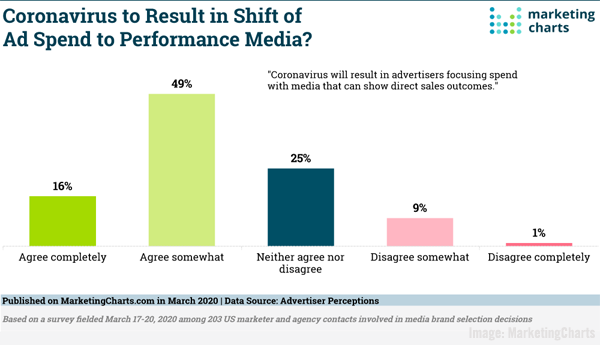 Coronavirus Spending Shift Marketing Charts Image