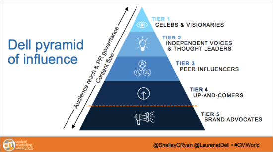 dell-pyramid-of-influence