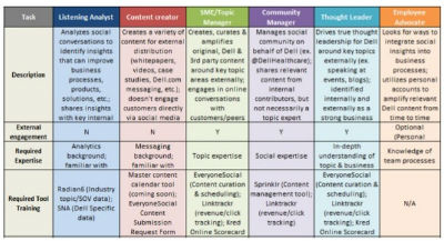 Dell Social Team Roles