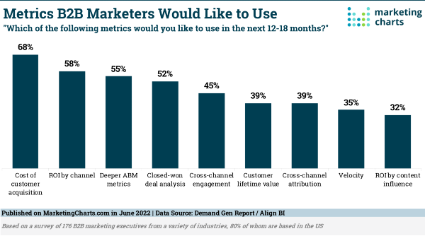 B2B Marketing Statistic MarketingCharts