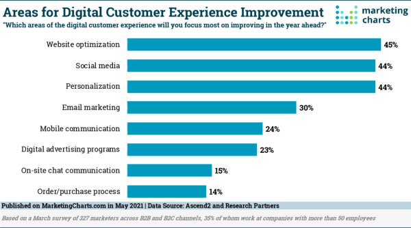 Digital Customer Experience Optimization