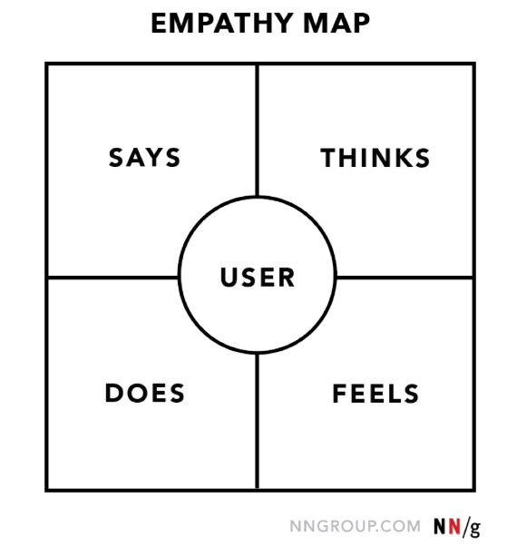 Empathy Map