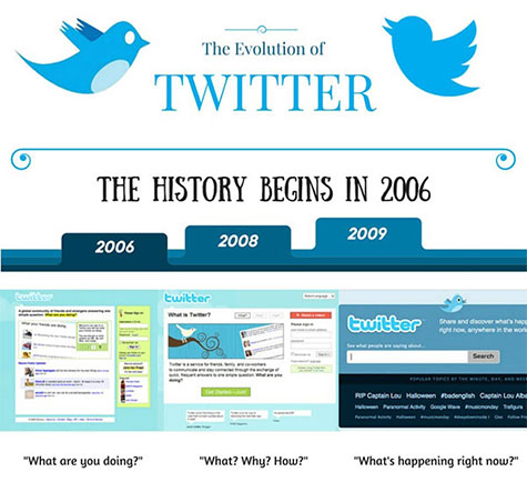 Evolution Of Twitter