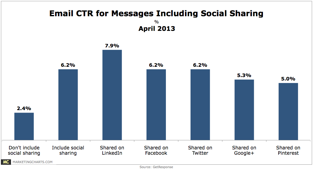 Marketing Charts Email CTR Social Sharing