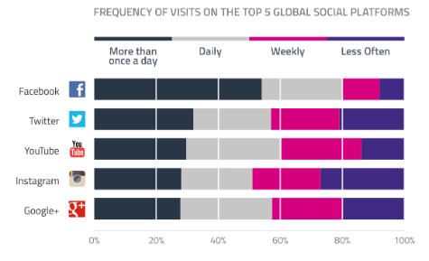 Global Social Platform Visits