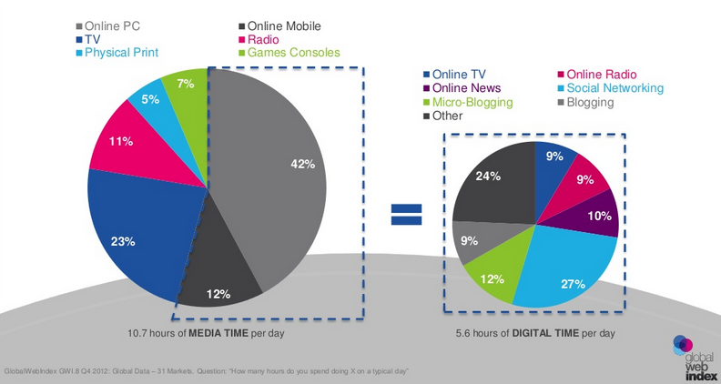 Digital accounts for 57% of media time daily