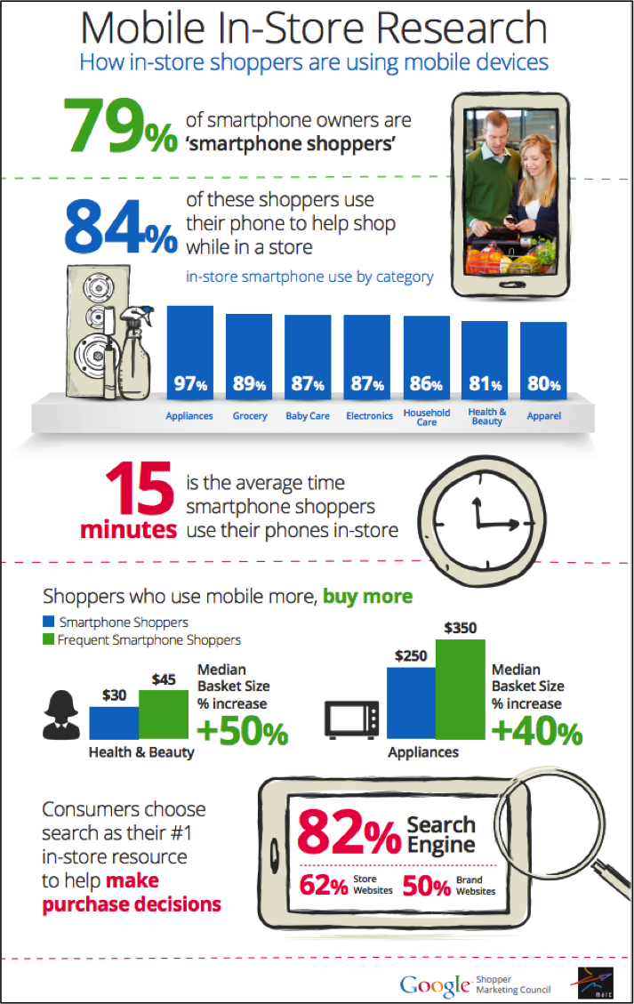 Google in-store shopping research