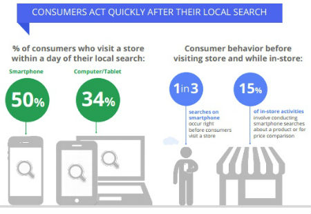 Google In-Store Behavior