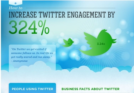 Increasing Twitter Engagement