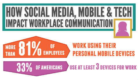 How Social Media Impacts Communication at Work