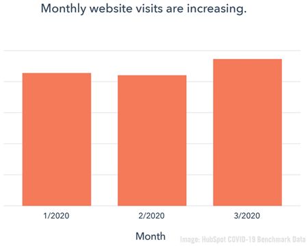 HubSpot Coronavirus Chart