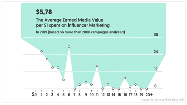 InfluencerMarketingHubChart03