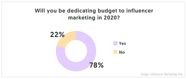 InfluencerMarketingHubChart04