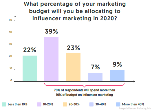 InfluencerMarketingHubChart05