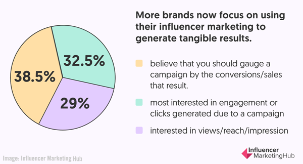 2021 February 12 Influencer Marketing Hub Chart
