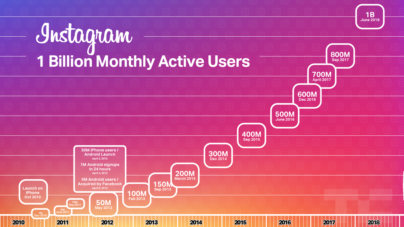 Instagram Active Users