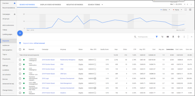 Keyword Results from Google AdWords