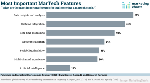 MarTech Chart by SmartCharts