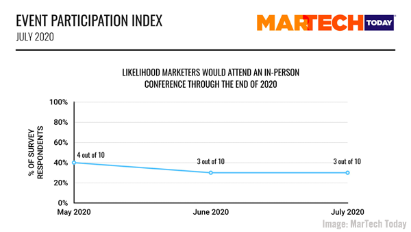 MarTech Today Chart