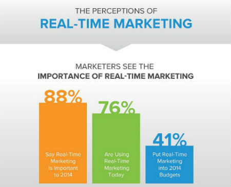 Marketers' Perceptions of Real-Time Marketing Infographic