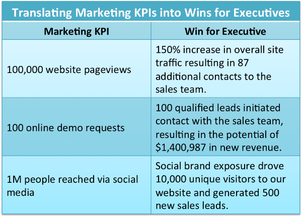 Marketing KPIs Wins for Executives