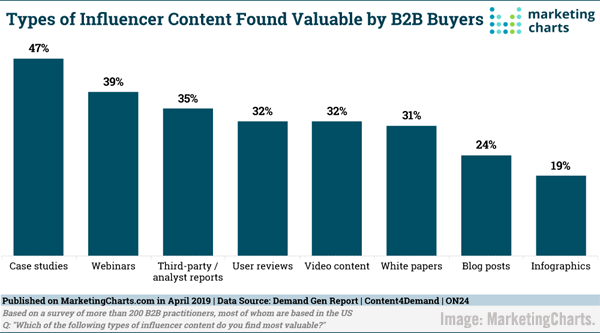 MarketingCharts B2B Buyer Chart
