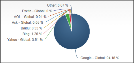 Mobile/Tablet Search Engine Market Share - October 2016